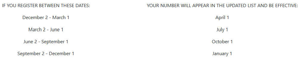 Dates when your number will appear on the Louisiana Do Not Call List after registering 