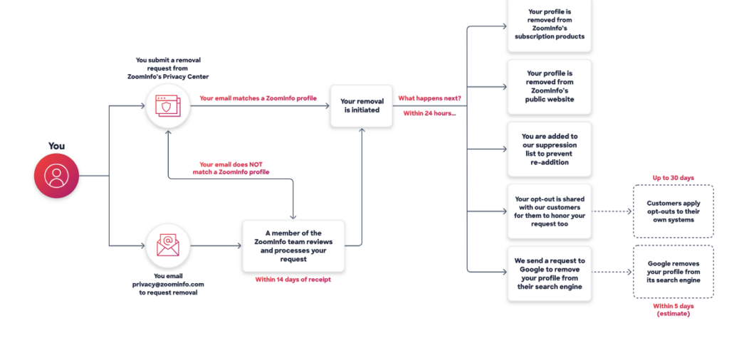 ZoomInfo opt out flowchart 