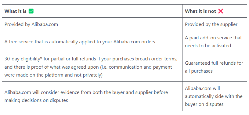 Alibaba Trade Assurance table - what it is vs what it is not