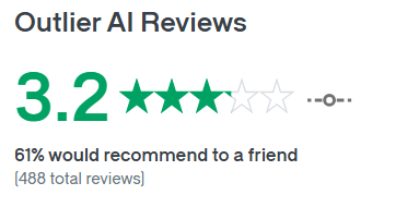 Outlier AI rating (3.2 out of 5.0) based on 488 total reviews 