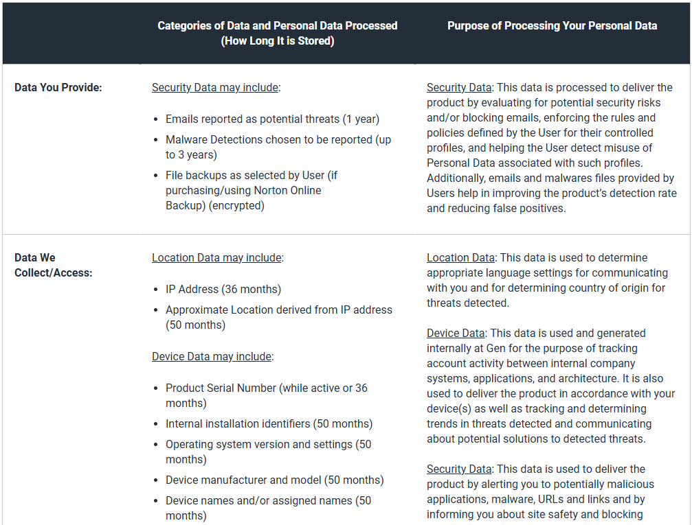 Norton data retention