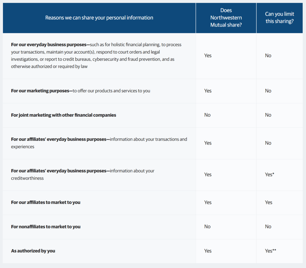 Northwestern Mutual table of reasons they can share your personal information and whether you can limit this sharing