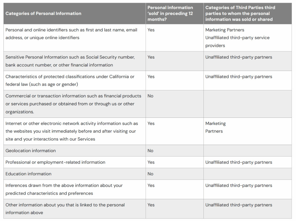 Table of categories of personal information collected by Turbo Debt, sold in the preceding 12 months, and to whom 