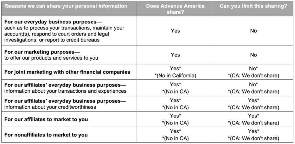 Advance America table outlining reasons Advance America may share your personal information, whether it shares it, and if you can limit this sharing