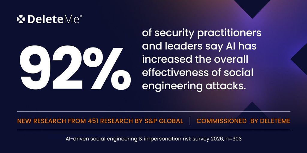 92% of security practitioners and leaders say AI has increased the overall effectiveness of social engineering attacks. Source: new research from 451 Research by S&P Global, commissioned by DeleteMe.